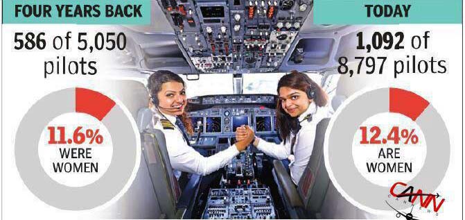    خبر هند بیشترین خلبان زن در جهان را دارد.