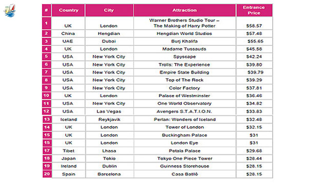    خبر گران ترین مقاصد برای سفر