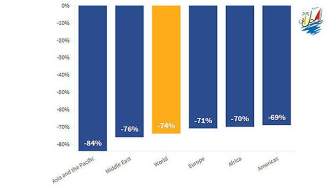    خبر سال 2020 بدترین سال در تاریخ جهانگردی با 1 میلیارد ورود خارجی کمتر